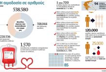 Μείωση της συχνότητας της ηπατίτιδας B και C μεταξύ των αιμοδοτών
