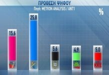 Νέα δημοσκόπηση: Στα όρια της αυτοδυναμίας η Νέα Δημοκρατία