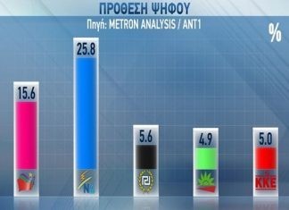Νέα δημοσκόπηση: Στα όρια της αυτοδυναμίας η Νέα Δημοκρατία