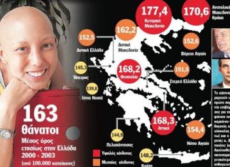 Στις πρώτες θέσεις η Δράμα σε θνησιμότητα από καρκίνο